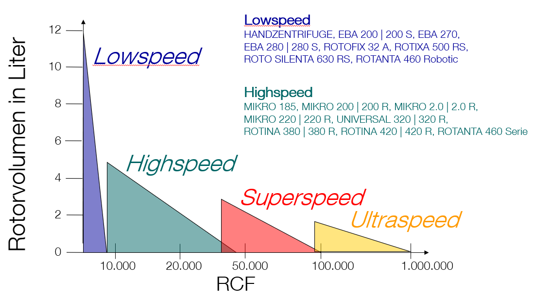 Diagramm zeigt Rotorgefäßvolumen im Verhältnis zur RCF für Hettich Low- und Highspeed-Zentrifugen; Superspeed- und Ultrazentrifugen nicht verfügbar